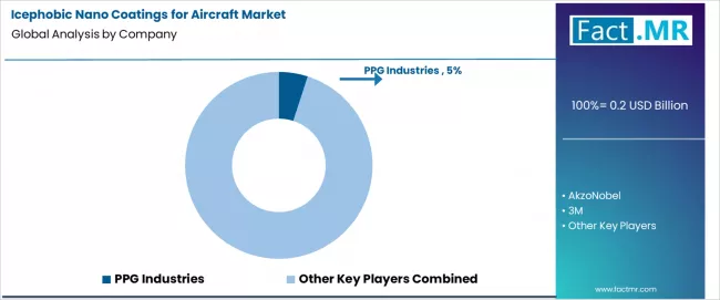 Icephobic nano Coatings For Aircraft Market Analysis By Company